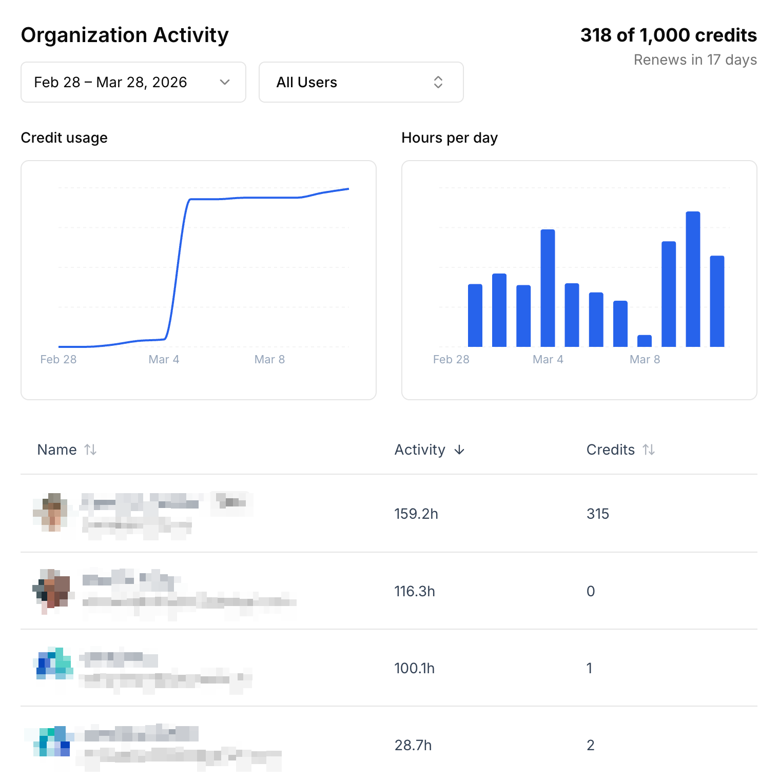 Organization Activity